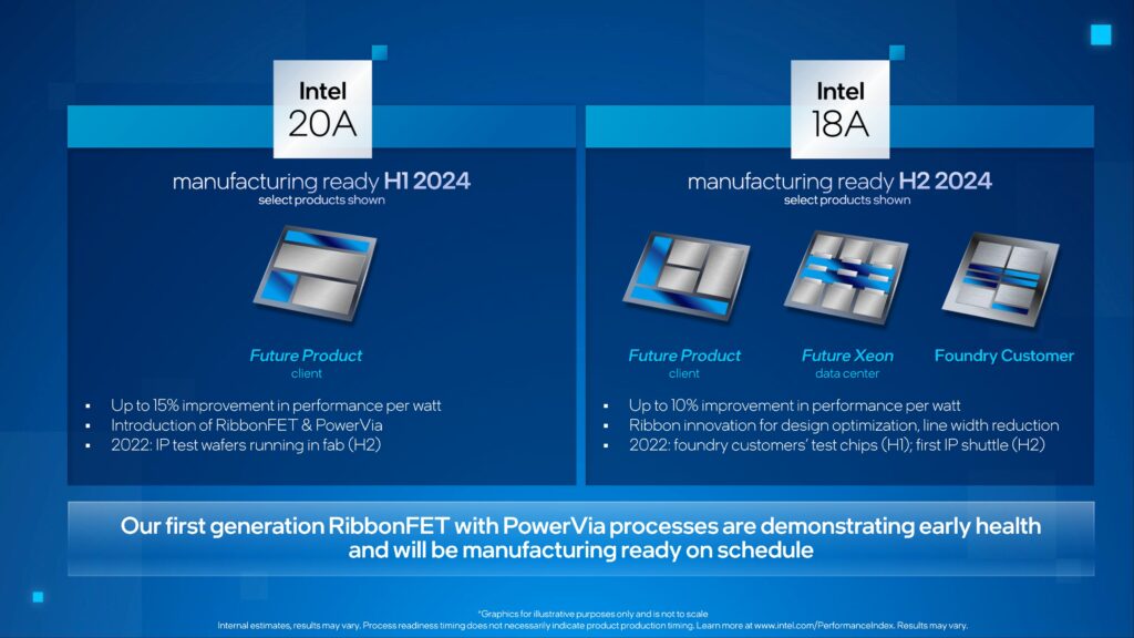 Intel's Technological Leap: 2-Nanometer Processors Set to Revolutionize Semiconductor Industry in 2024