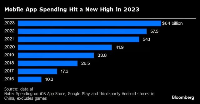 "TikTok's Triumph: Surpassing $10 Billion in User Spending Marks a Milestone in App Economy"