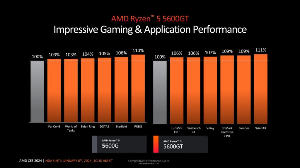 AMD Unveils Ryzen 5 5600GT and Ryzen 5 5500GT: Budget Powerhouses Redefining the AM4 Platform | Ghanaguardian.com AMD Unveils Ryzen 5 5600GT and Ryzen 5 5500GT: Budget Powerhouses Redefining the AM4 Platform