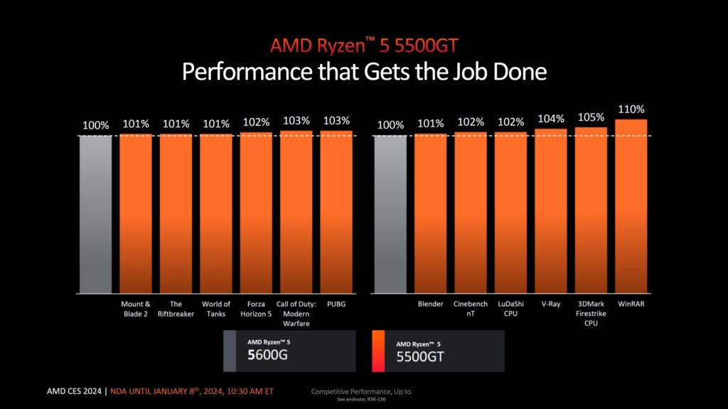 AMD Unveils Ryzen 5 5600GT and Ryzen 5 5500GT: Budget Powerhouses Redefining the AM4 Platform | Ghanaguardian.com AMD Unveils Ryzen 5 5600GT and Ryzen 5 5500GT: Budget Powerhouses Redefining the AM4 Platform
