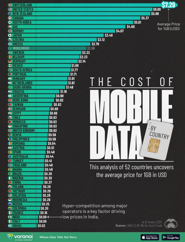 What is the Price of 1 Gigabyte of Internet Worldwide? A Global Breakdown