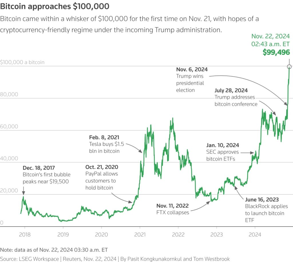 Bitcoin Approaches $100,000 Milestone: Is Mass Adoption Imminent?