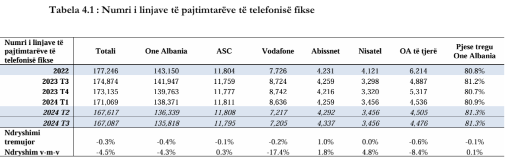 Albania Sees Growth in Fixed Internet Users, With 661,000 Subscribers in Q3 2024
