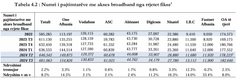 Albania Sees Growth in Fixed Internet Users, With 661,000 Subscribers in Q3 2024