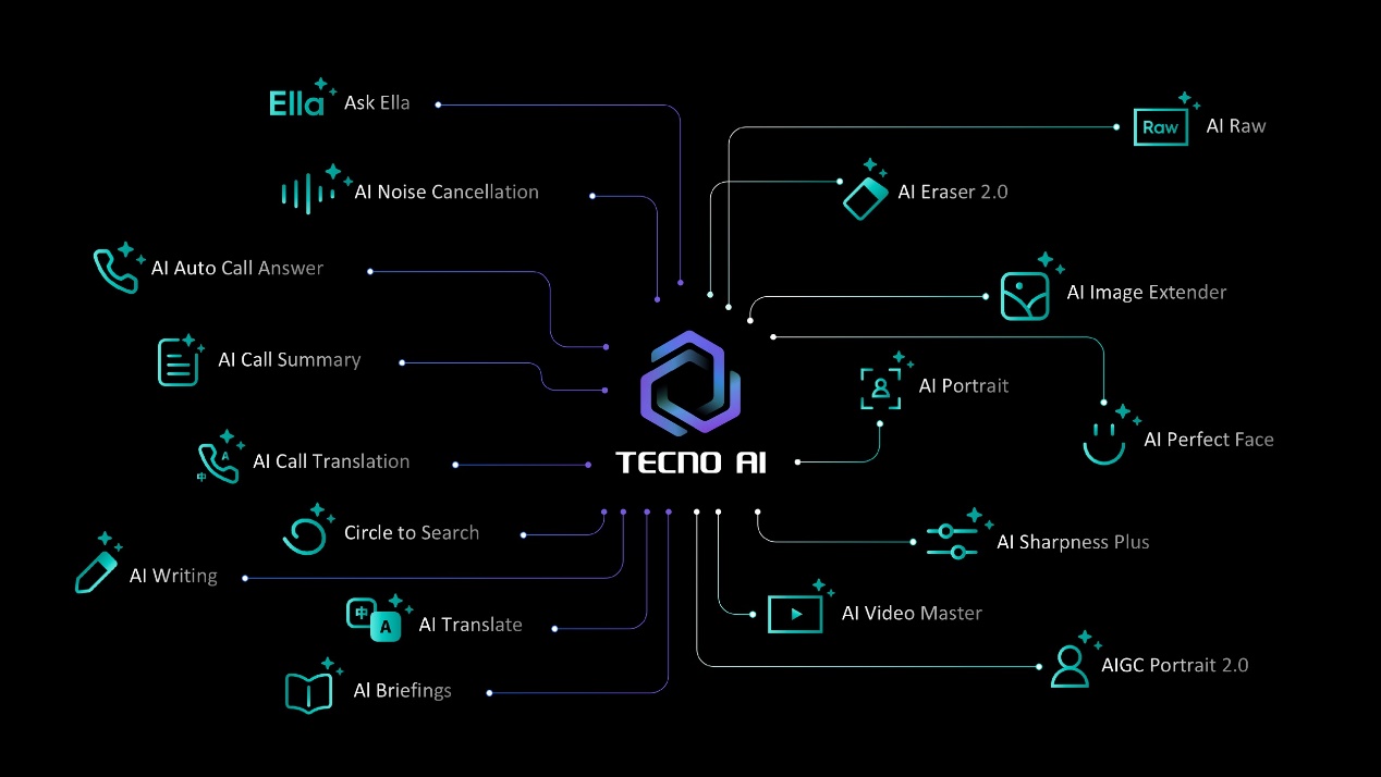 TECNO AI makes life more creative, convenient and efficient for global users | Ghanaguardian.com