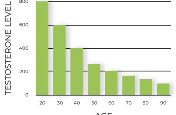 Testosterone levels