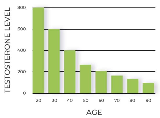 Testosterone levels