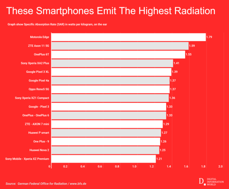 Which phones radiate more and which less?