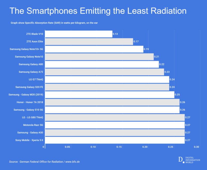 Which phones radiate more and which less?