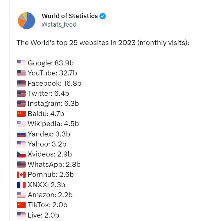 Google and YouTube Dominate as the Most Visited Websites of 2023 Meta-description: Discover the most visited websites of 2023 as per the data released by the "World of Statistics" organization. Google and YouTube continue to hold the top spots with billions of monthly visitors. Learn more about these platforms and their impact on internet users worldwide. Introduction: The "World of Statistics" organization has unveiled the latest insights into the most visited websites during the first five months of 2023. The data highlights the continued dominance of Google as the most frequented site, closely followed by YouTube. With billions of visitors and a range of services offered, these platforms have become integral parts of the online experience for users across the globe. Let's delve into the details of these popular websites and their significance in the digital landscape. Heading 1: Google Reigns Supreme with Unmatched Popularity Once again, Google emerges as the undisputed leader in website traffic, attracting an astounding figure of nearly 84 billion visitors during the first half of the year. Google.com, the world's most widely used search engine, handles over 90% of internet searches globally. As the go-to platform for information and answers, billions of users turn to Google every day to explore a vast array of topics. With services like Gmail, Google Maps, Google Translate, Google Drive, and the Chrome browser, Google has solidified its position as an indispensable part of the online ecosystem. Heading 2: YouTube Surpasses All Expectations Claiming the second spot in the ranking of most visited websites is YouTube, the largest video-sharing platform with over 33 billion monthly visitors. Offering a global platform for users to discover, watch, and share videos, YouTube has become an integral part of the online community. It serves as a hub for creators to connect, inform, and inspire audiences worldwide. Additionally, the platform has become a significant revenue generator, with an expected annual revenue of over  billion in 2023, primarily through advertising. With more than a billion videos watched daily, YouTube continues to play a pivotal role in online entertainment and education. Heading 3: The Ubiquity of Google and YouTube in Everyday Life Google and YouTube have become ubiquitous in the digital realm, solidifying their presence on smartphones and other devices. The influence of Google's search engine and its associated services cannot be overstated, as it caters to the diverse needs of users seeking information, communication, navigation, and more. Similarly, YouTube's widespread adoption is evident, with the platform being installed on virtually every smartphone. Its extensive library of videos, ranging from entertainment to tutorials, attracts millions of viewers daily, contributing to its monumental success. Conclusion: The latest data on the most visited websites of 2023 confirms the continued dominance of Google and YouTube in the online landscape. With billions of monthly visitors, Google's comprehensive search engine and associated services offer a one-stop solution for users' needs. YouTube, on the other hand, provides a platform for video sharing and consumption, fostering connections and driving global engagement. As these platforms continue to evolve and innovate, their influence on internet users around the world remains unrivaled.