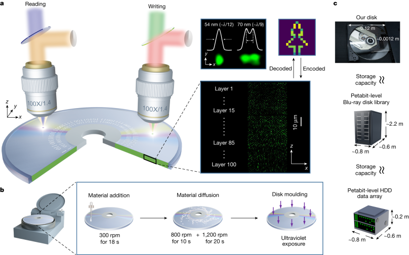 Revolutionary Breakthrough: Next-Generation Optical Disc Revolutionizes Data Storage