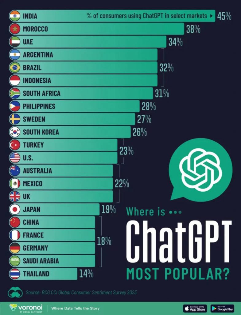 Global Trends: Countries Leading the Charge in ChatGPT Usage