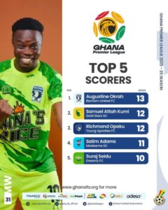Ghana Premier League Top 5 scorers poster: left, smiling player in neon green kit; right, list shows 1 Augustine Okrah 13 goals, 2 Samuel Attah Kumi 12, 2 Richmond Opoku 12, 4 Salim Adams 11, 5 Surgai Seidu 10.