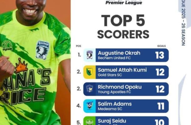 IMG_0415 | Ghanaguardian.com Ghana Premier League Top 5 scorers poster: left, smiling player in neon green kit; right, list shows 1 Augustine Okrah 13 goals, 2 Samuel Attah Kumi 12, 2 Richmond Opoku 12, 4 Salim Adams 11, 5 Surgai Seidu 10.