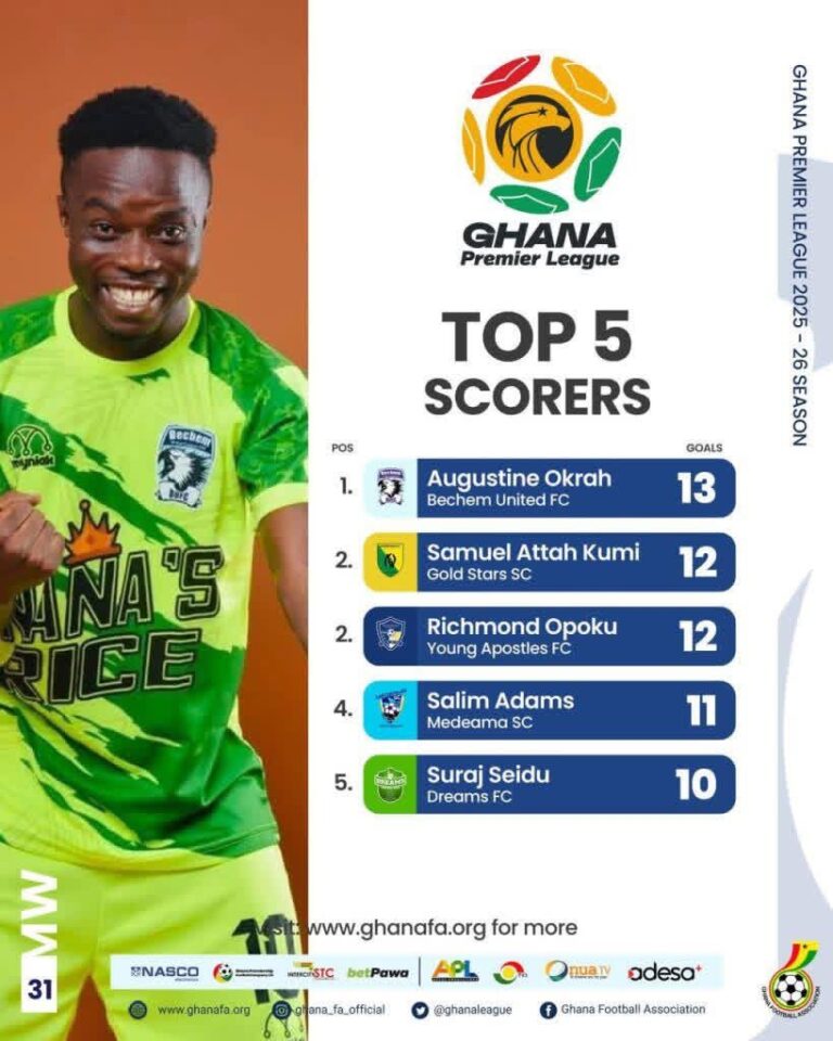 Ghana Premier League Top 5 scorers poster: left, smiling player in neon green kit; right, list shows 1 Augustine Okrah 13 goals, 2 Samuel Attah Kumi 12, 2 Richmond Opoku 12, 4 Salim Adams 11, 5 Surgai Seidu 10.