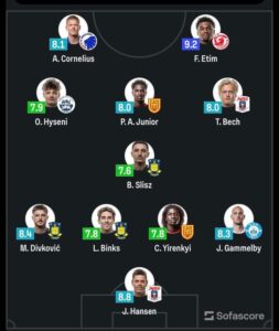 Soccer lineup with headshot icons, names, and rating badges for each player at the top and bottom of formation.