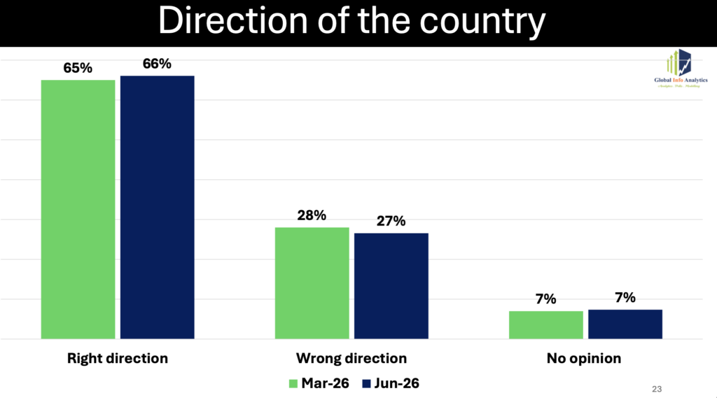 Screenshot-2026-06-15-at-080054-1024x568 | Ghanaguardian.com Bar chart titled Direction of the country comparing Mar-26 and Jun-26. Right direction: 65% (Mar-26) vs 66% (Jun-26); Wrong direction: 28% vs 27%; No opinion: 7% each.