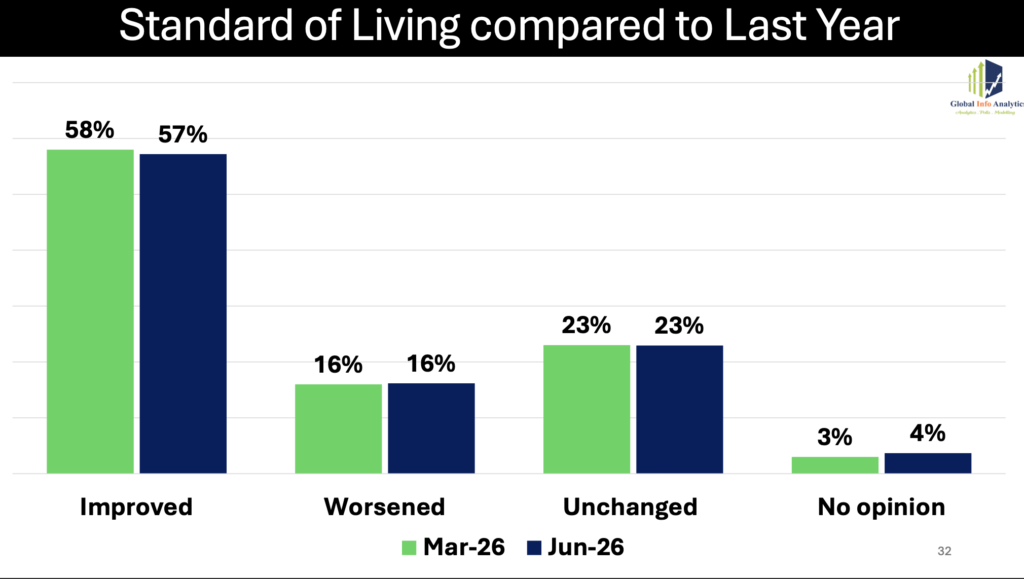 Screenshot-2026-06-15-at-080749-1024x579 | Ghanaguardian.com Bar chart titled 'Standard of Living compared to Last Year' comparing Mar-26 (green) and Jun-26 (blue) percentages: Improved 58% vs 57%; Worsened 16% vs 16%; Unchanged 23% vs 23%; No opinion 3% vs 4%.